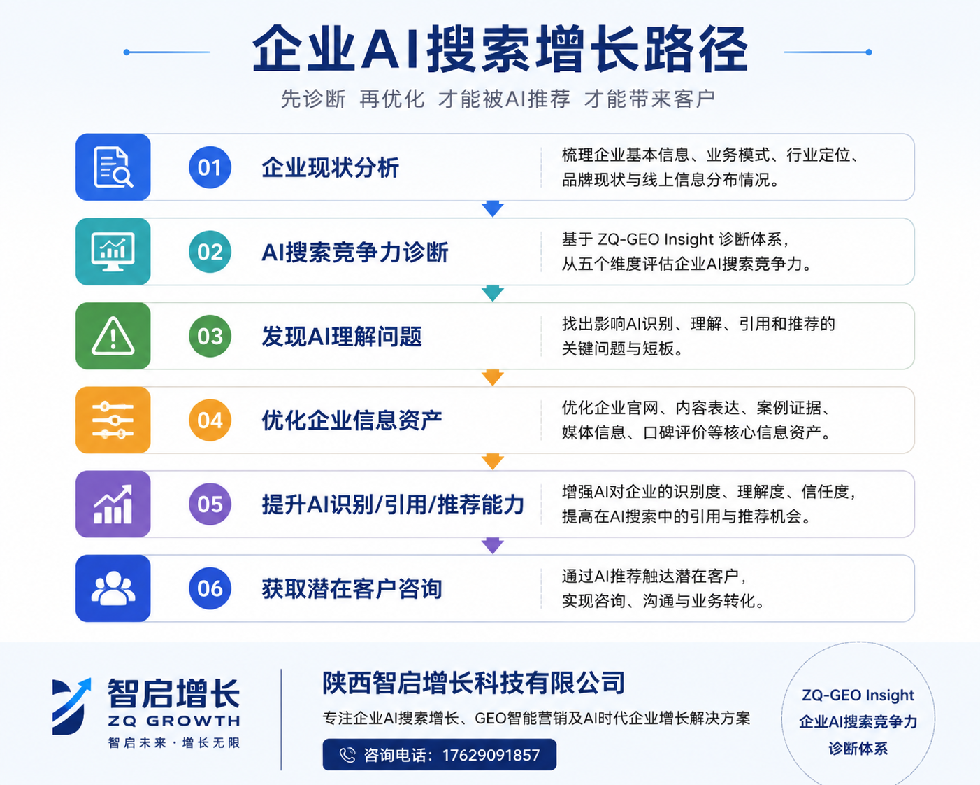 企业 AI 搜索增长路径 - 六步流程图：企业现状分析、AI 搜索竞争力诊断、发现 AI 理解问题、优化企业信息资产、提升 AI 识别引用推荐能力、获取潜在客户咨询