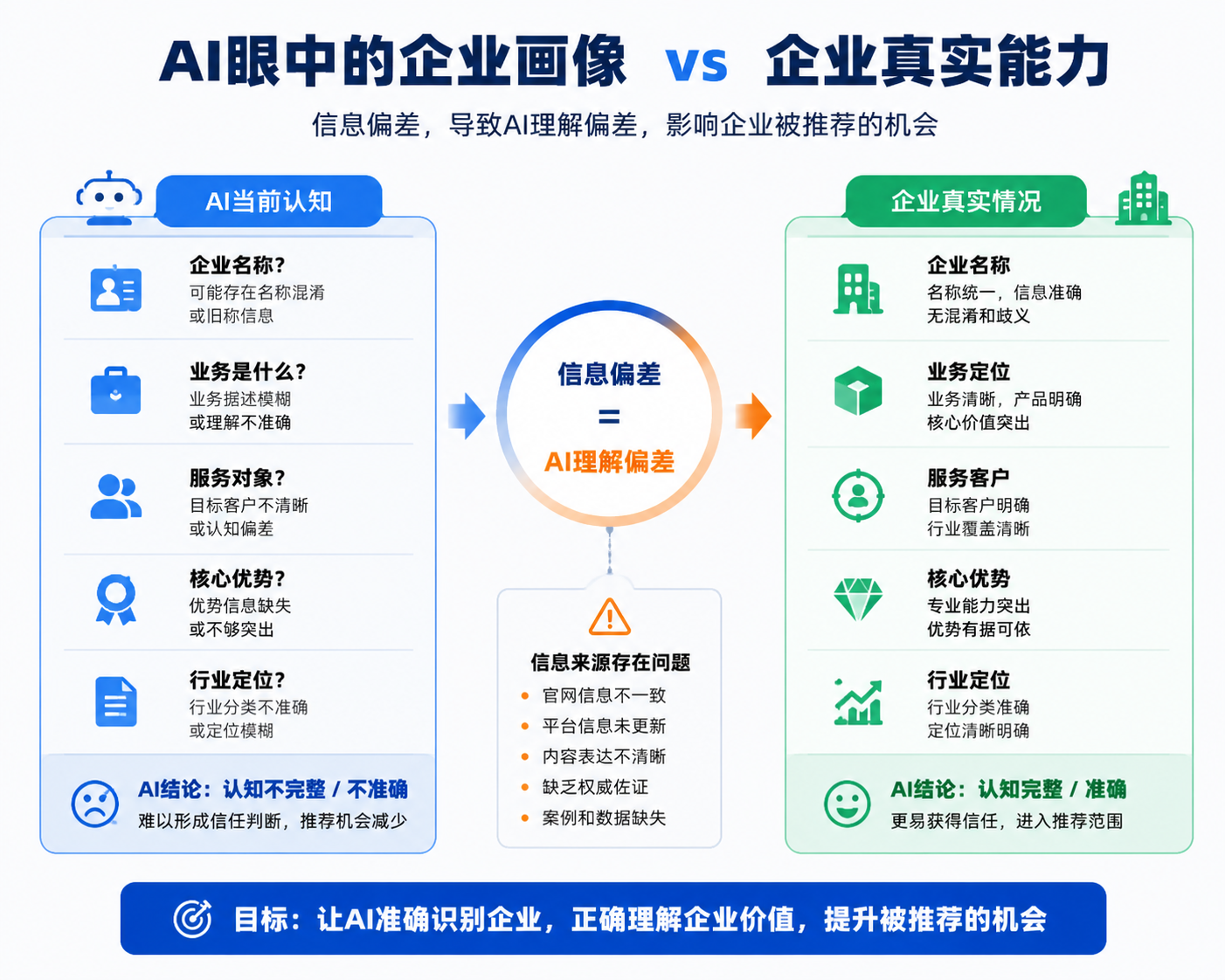 AI 眼中的企业画像 vs 企业真实能力对比图 - 展示信息偏差导致 AI 理解偏差，影响企业被推荐的机会