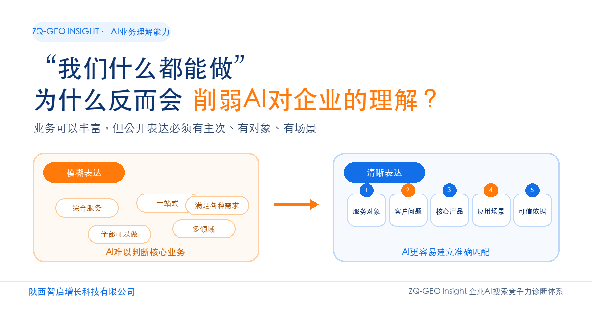 "我们什么都能做",为什么反而会削弱企业的AI业务理解能力?