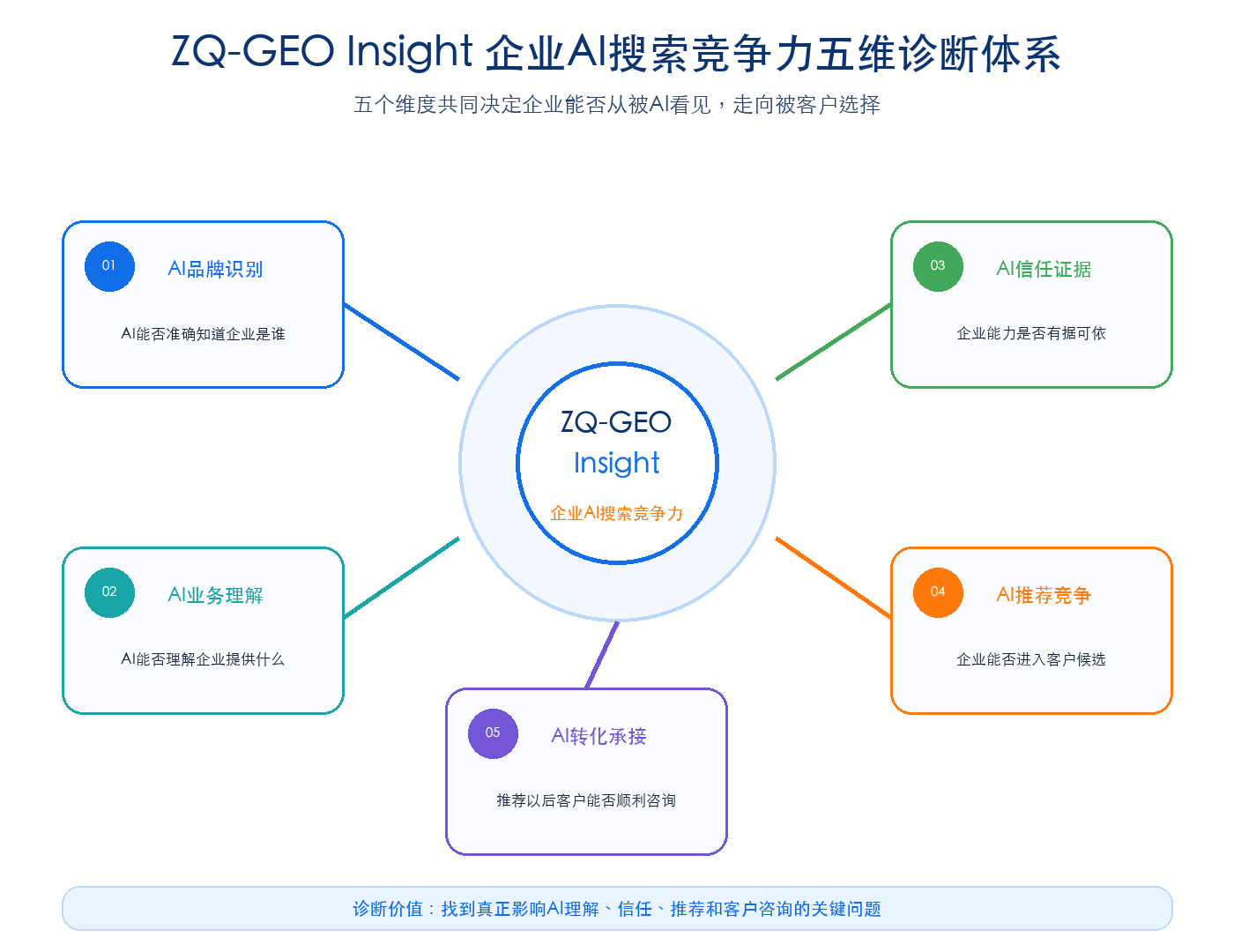 ZQ-GEO Insight企业AI搜索竞争力五维诊断体系:AI品牌识别、AI业务理解、AI信任证据、AI推荐竞争、AI转化承接
