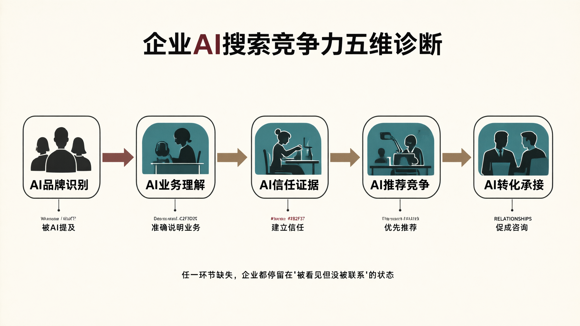 企业AI搜索竞争力五维诊断框架