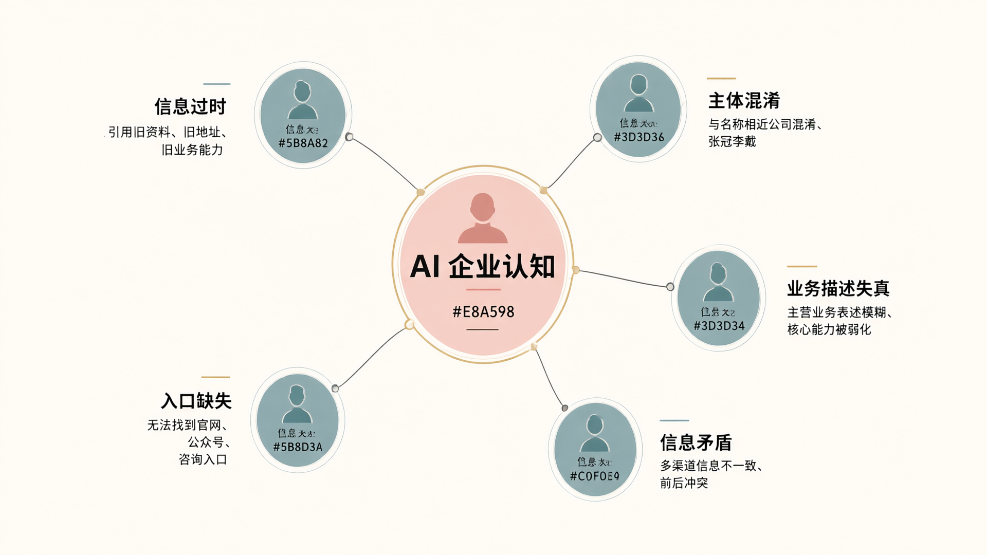 企业被 AI "认错",比"搜不到"更危险