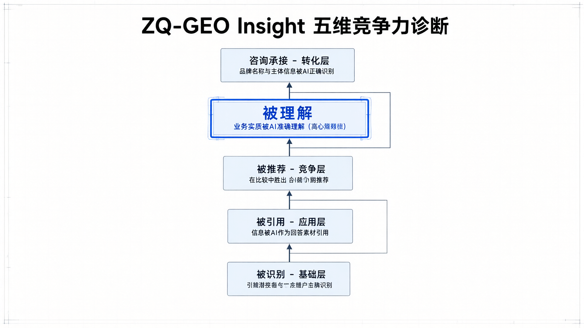 "被理解"维度:ZQ-GEO Insight如何定位AI对企业的认知偏差