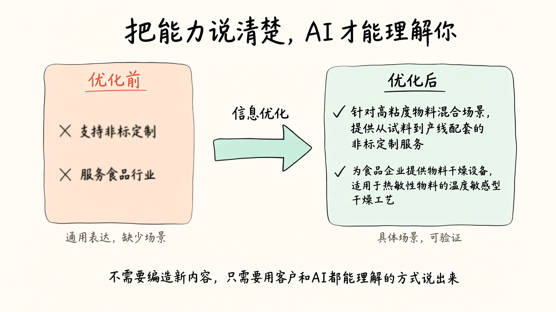 信息优化前后对比:从模糊通用到具体可验证