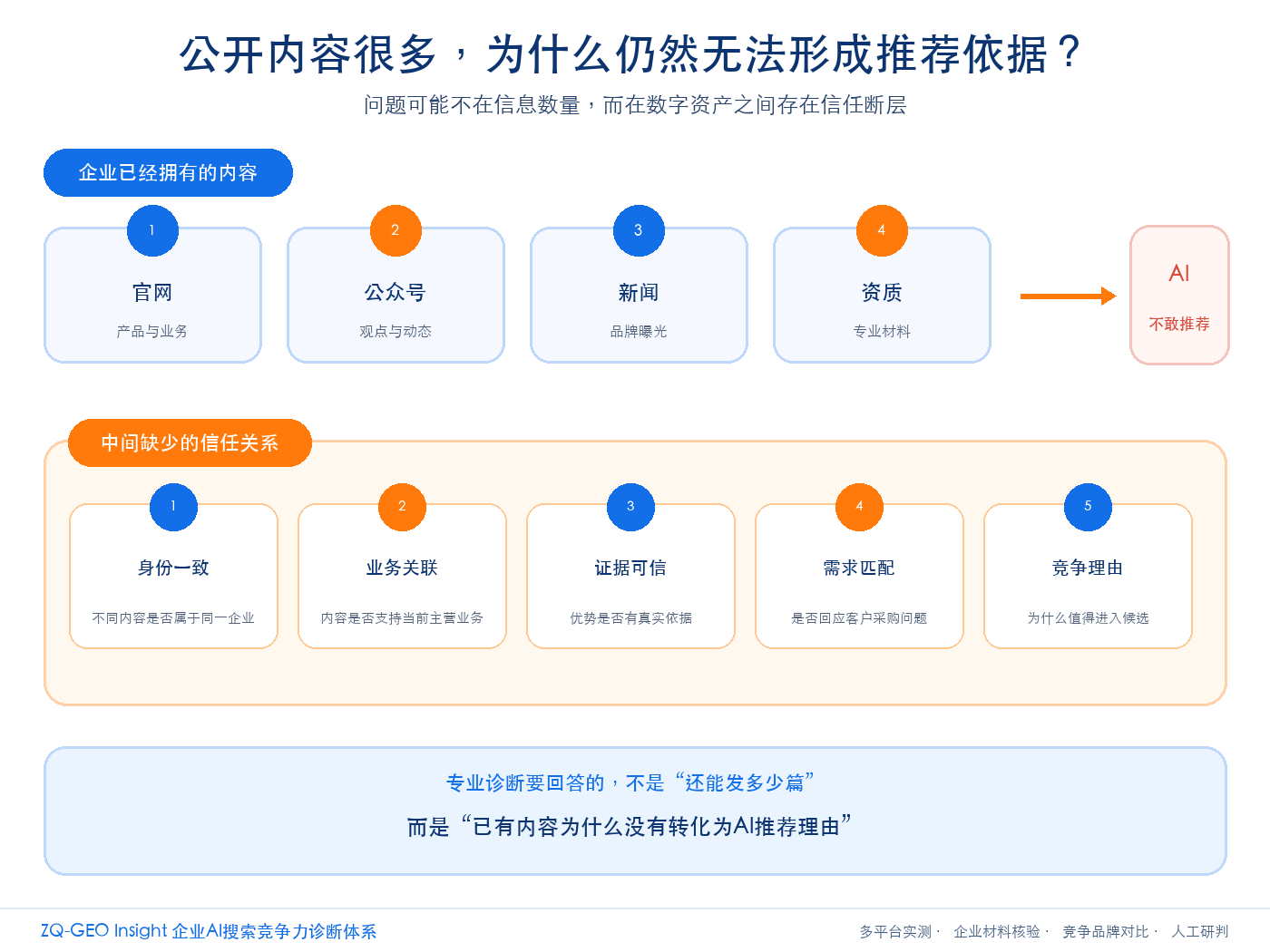 公开内容很多为什么仍然无法形成推荐依据:企业已拥有的内容与中间缺少的信任关系对比