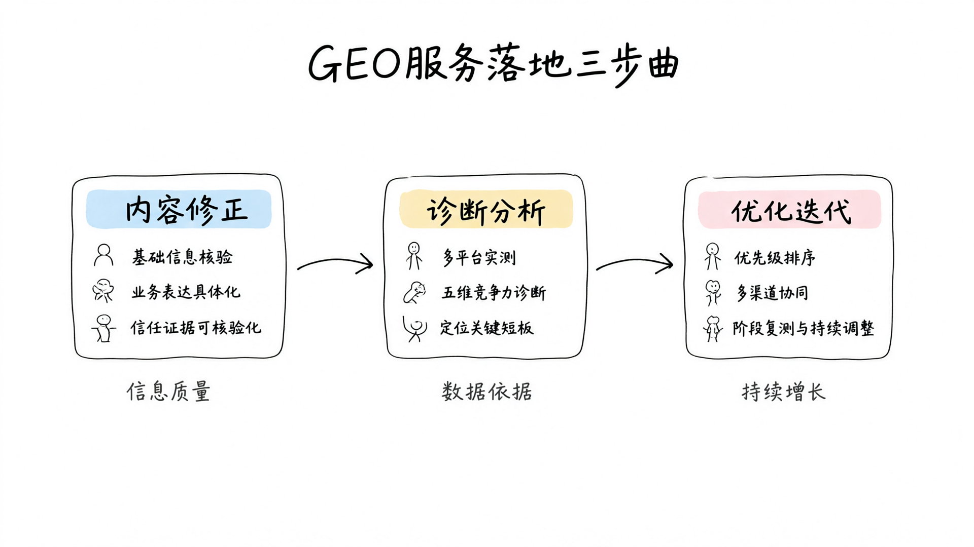 GEO服务落地三步曲:从内容修正到AI排名优化的实操流程拆解