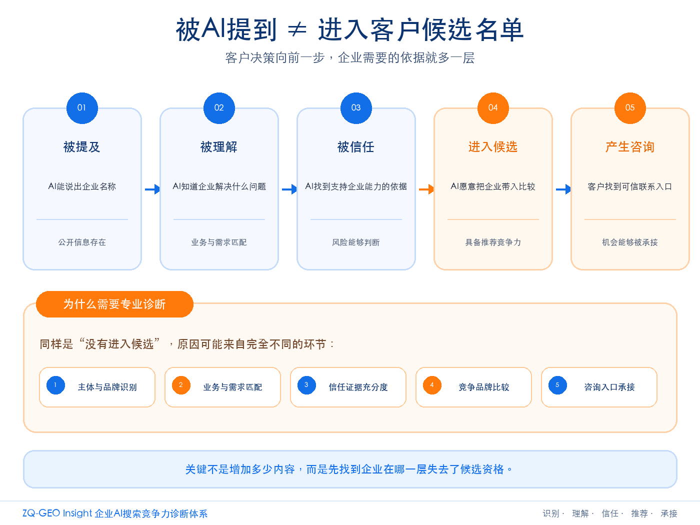 被AI提到不等于进入客户候选名单:五步流程与为什么需要专业诊断