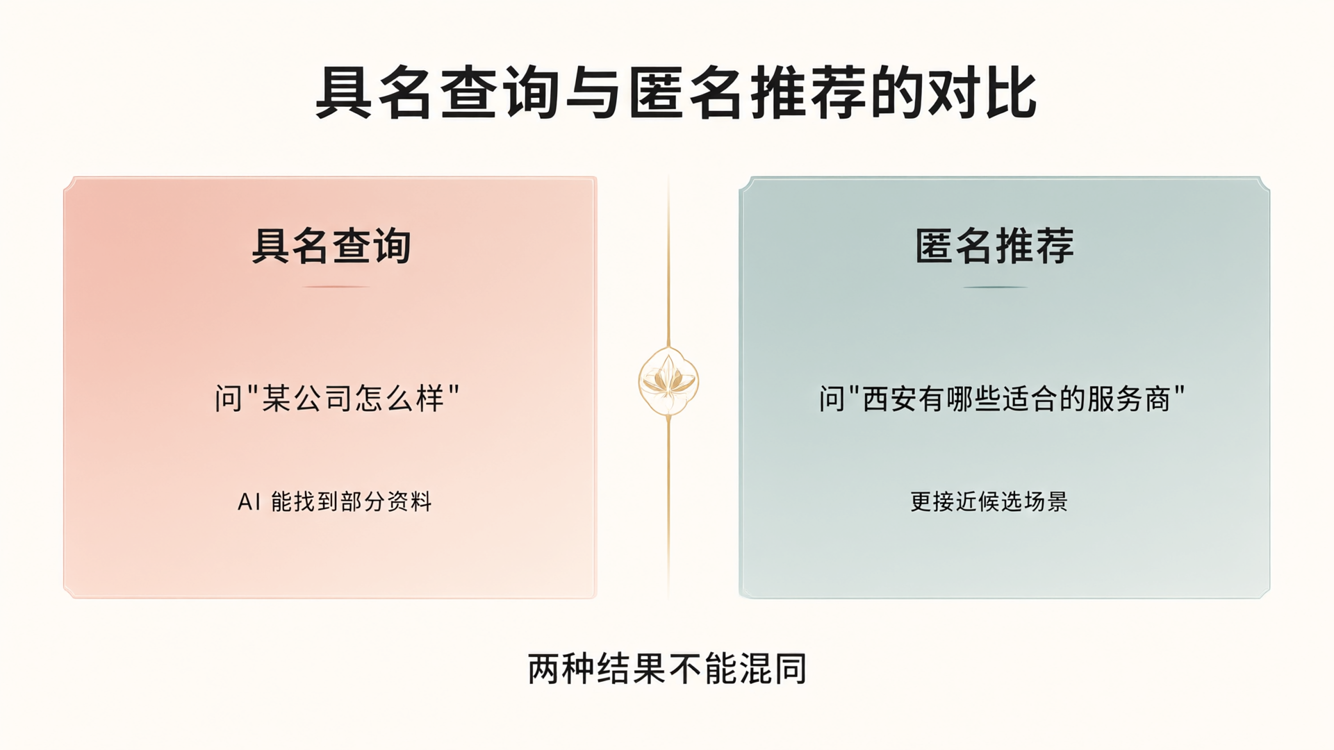 具名查询与匿名推荐的对比