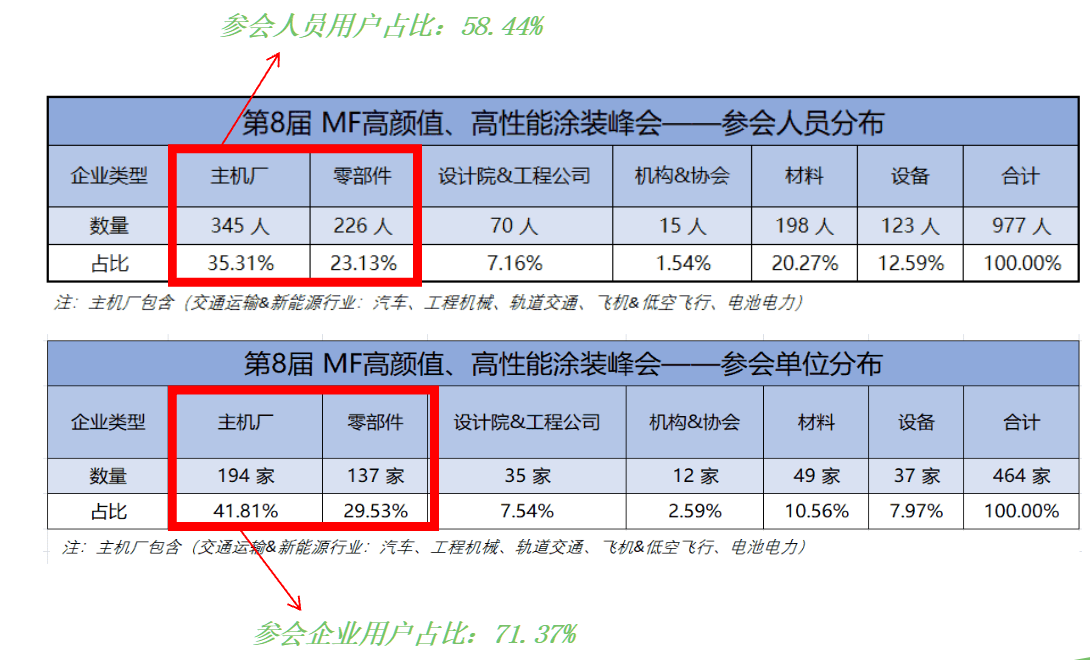 参会人员分布