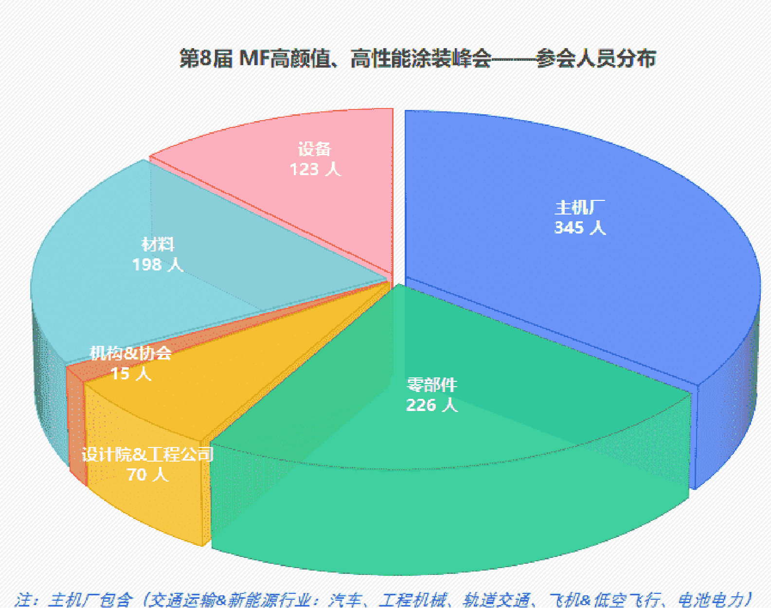 参会单位分布