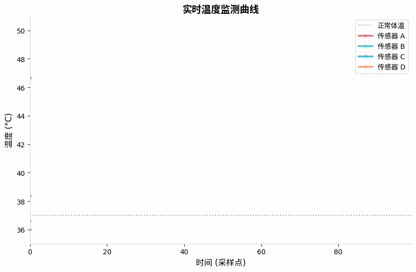 Real-Time Temperature Control Curve