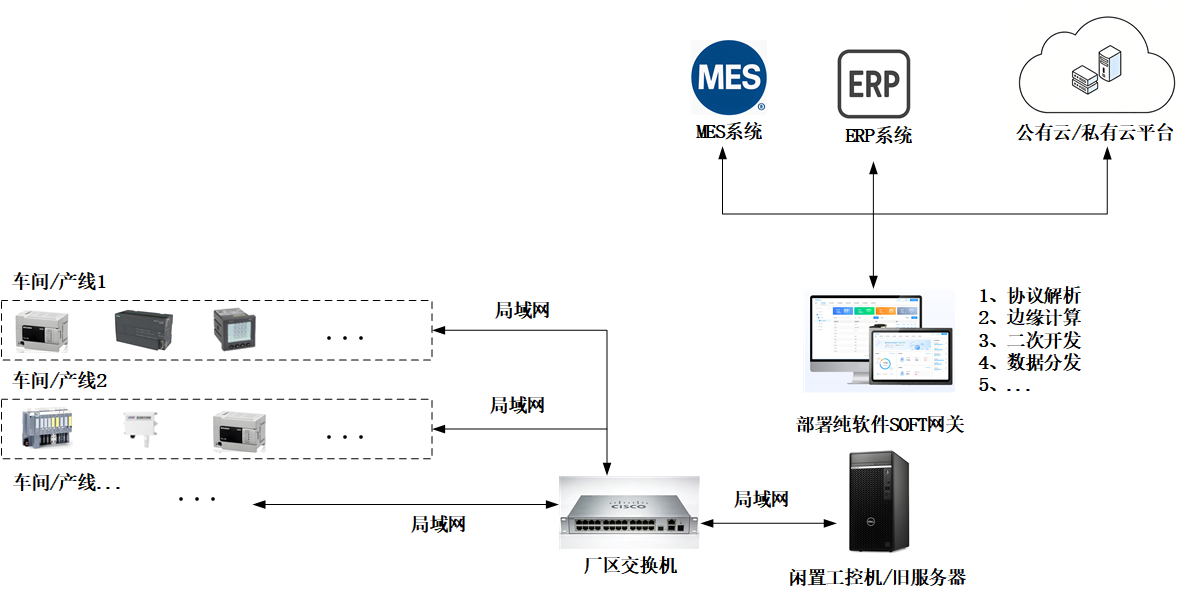 纯软件网关解决方案