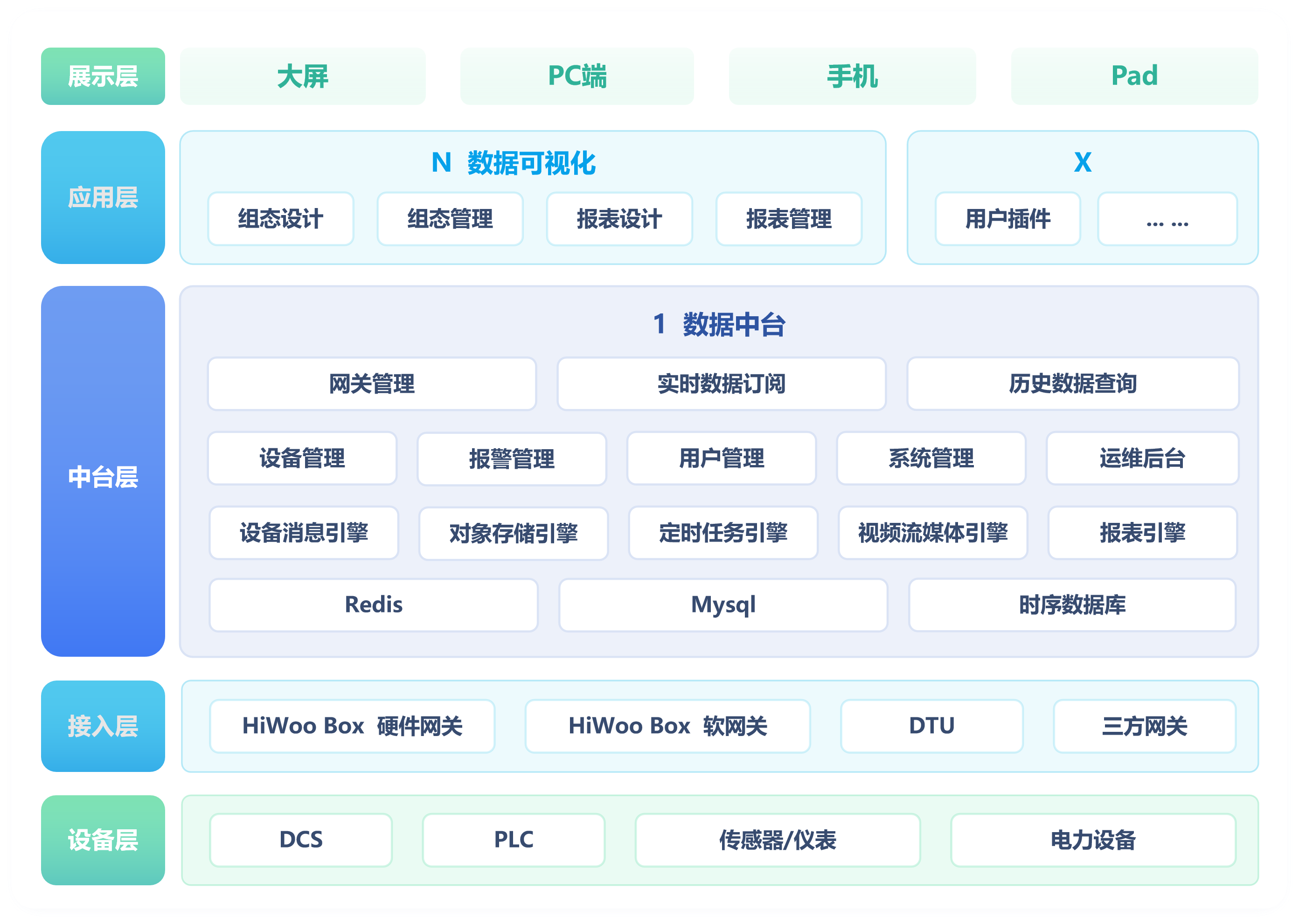 HiWoo Things 产品架构
