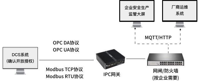 OT与IT融合