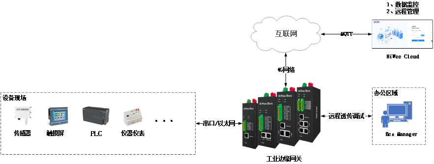 4G联网采集监控与远程调试