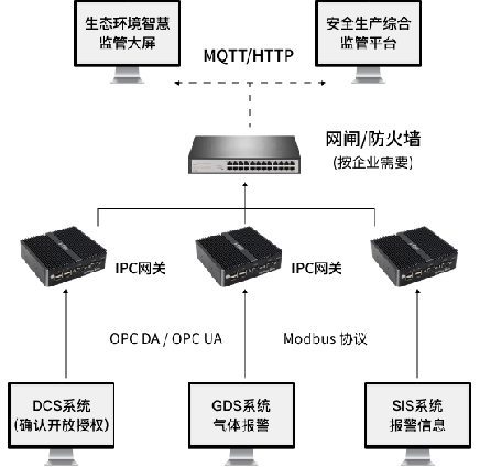 政府安全环保双监管