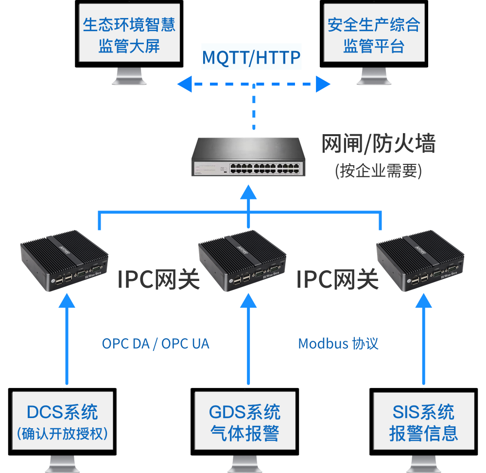政府安全+环保双监管
