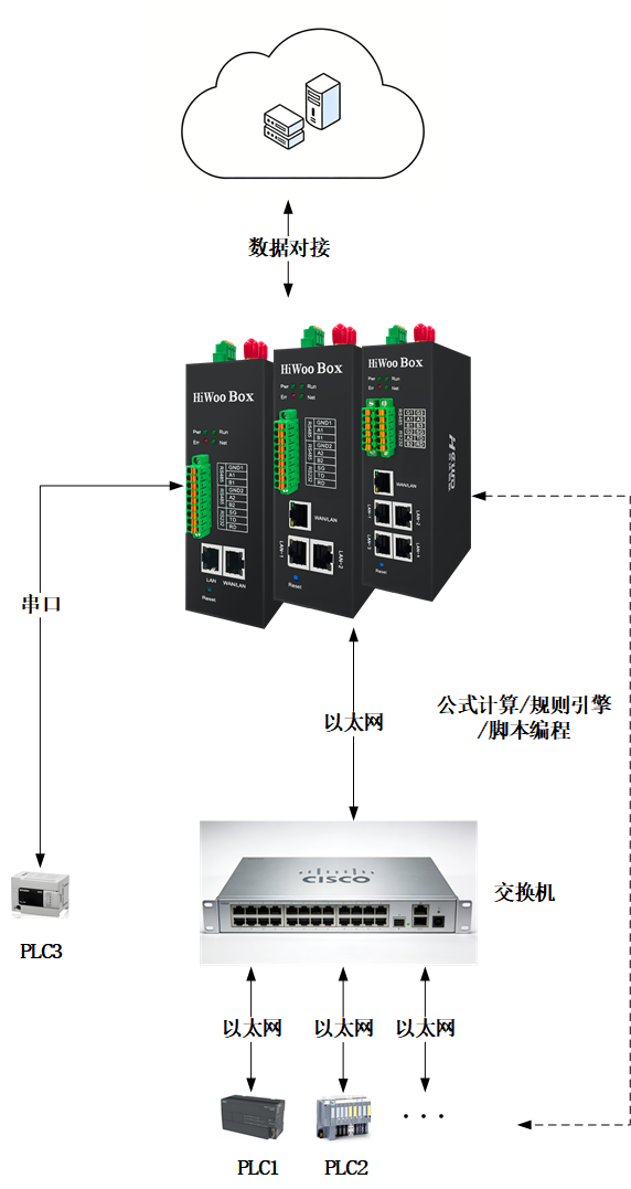 多设备数采拓扑图