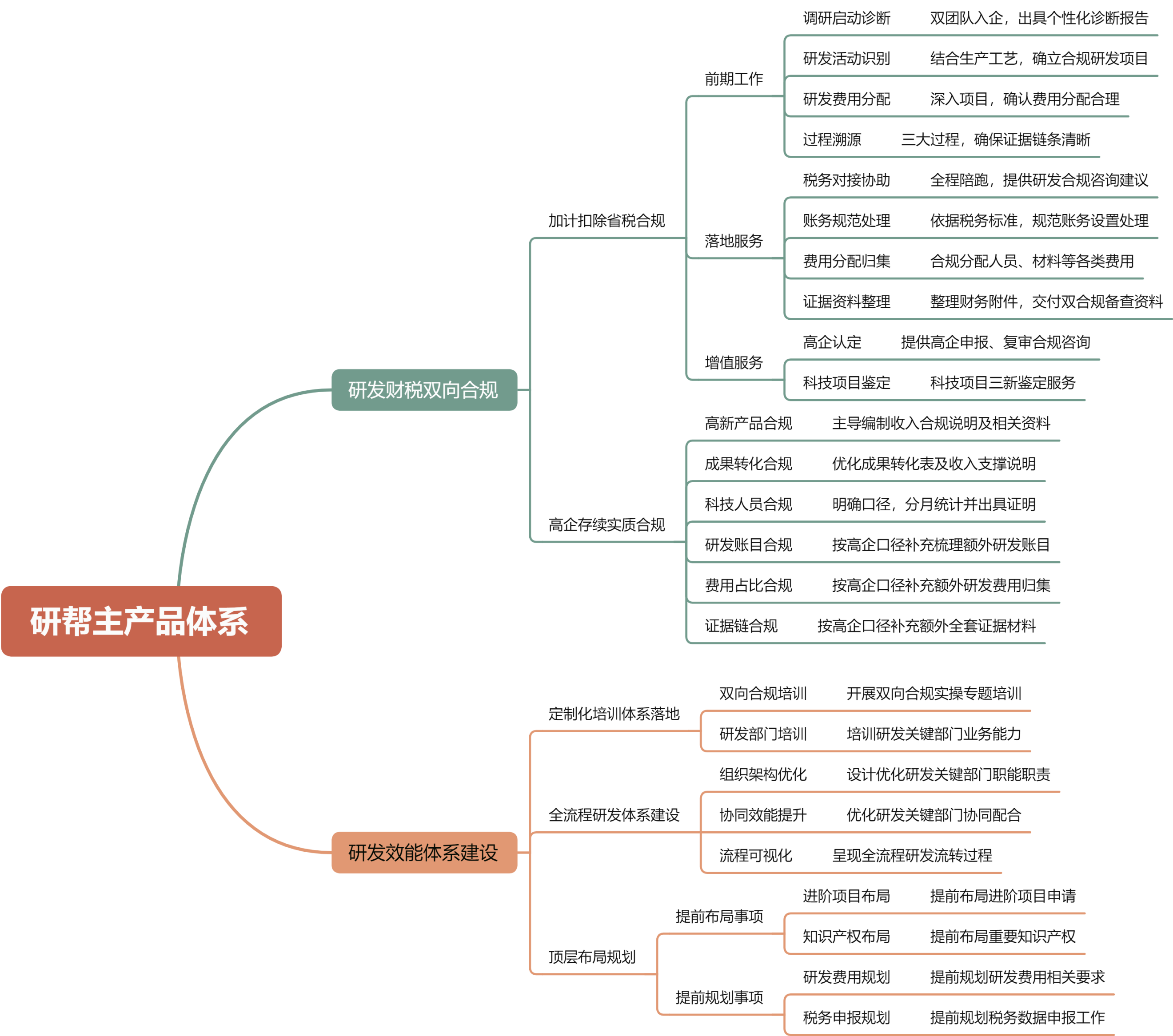 研帮主产品体系图