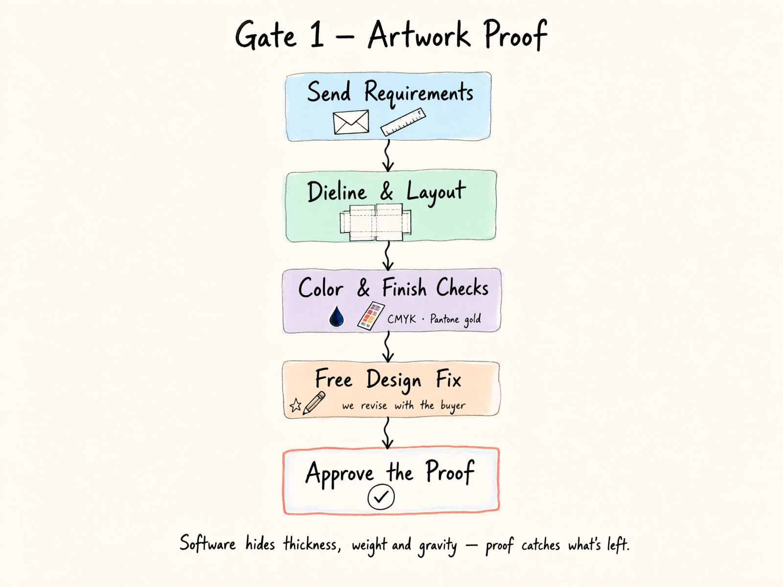 The artwork proof step: send requirements, dieline and layout, color and finish checks, free design fix, approve the proof