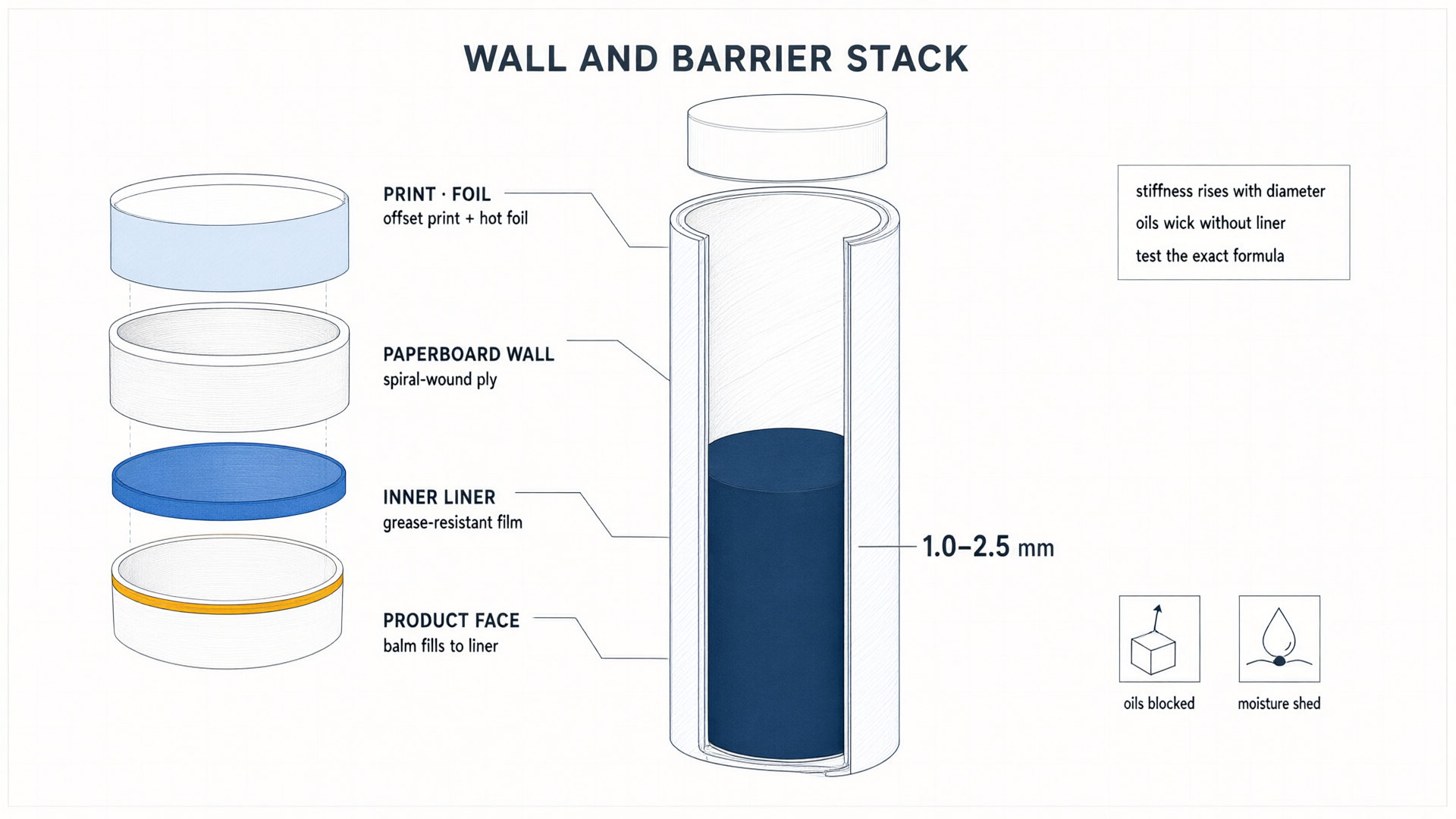 Exploded cross-section of a paper tube wall showing print and foil surface, spiral-wound paperboard, inner grease barrier liner and the product face