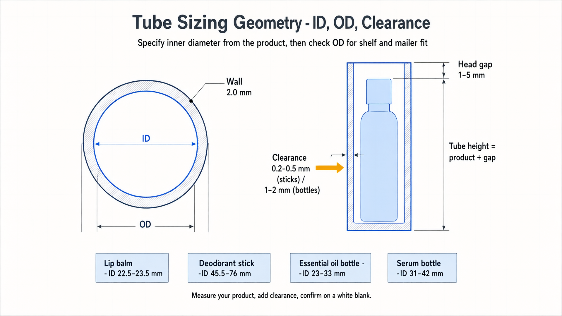 Dimensioned diagram: inner diameter plus twice the wall thickness equals outer diameter; clearance and head gap marked on a tube with a bottle inside