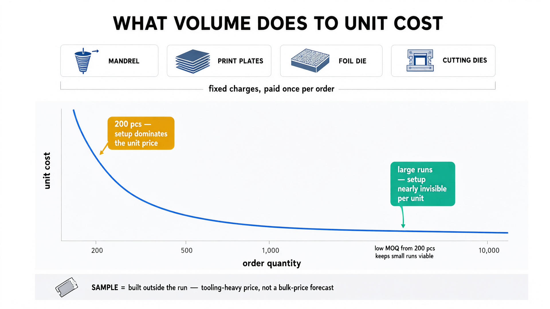 Unit cost falling as order quantity grows, with the fixed setup charges listed above the curve
