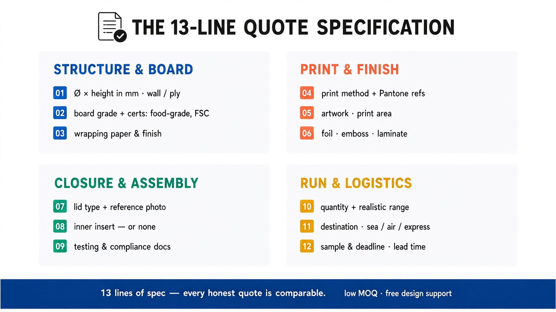 The 13-line quotation specification grouped into structure, print, closure and logistics panels