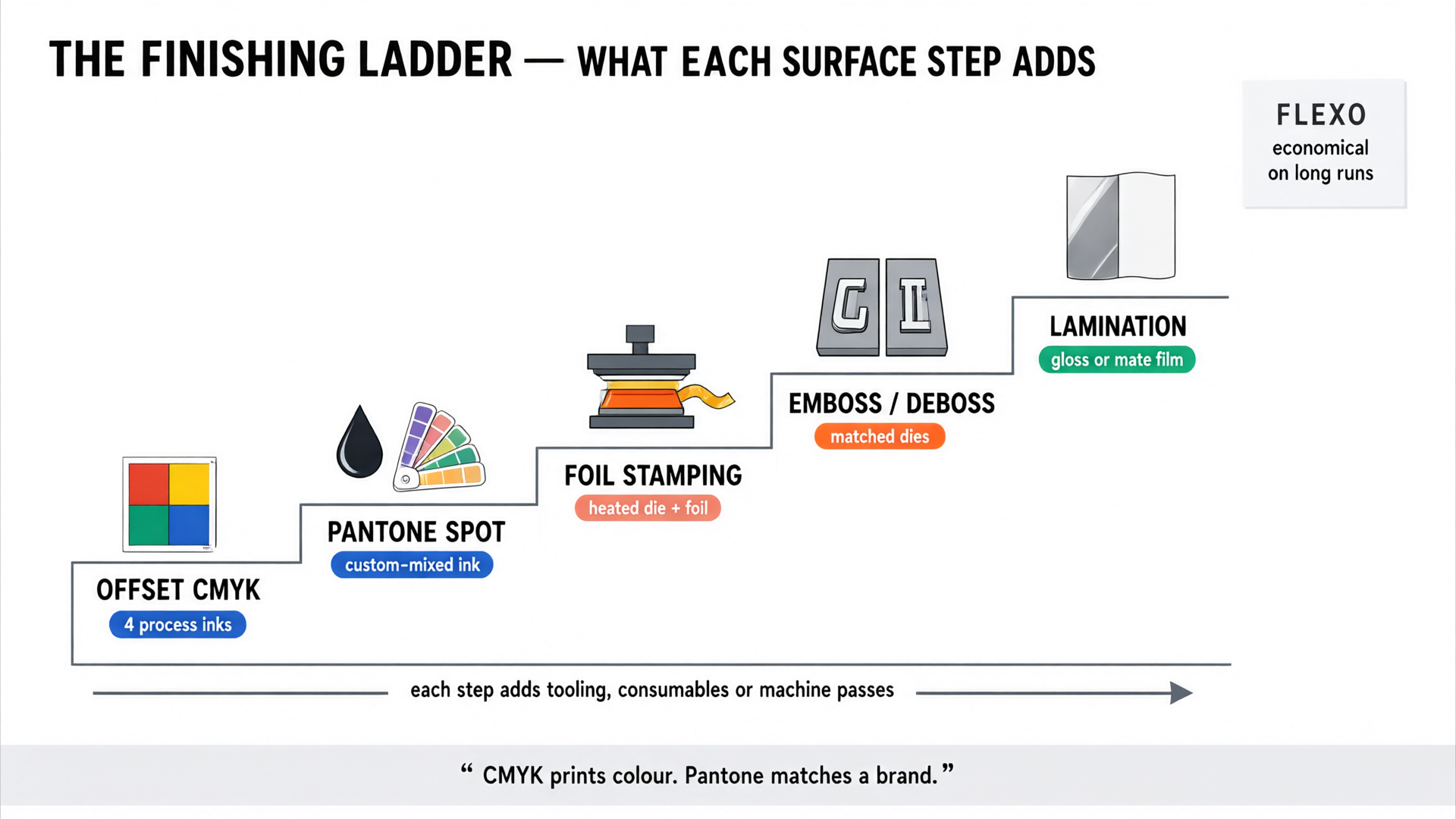 The finishing ladder from offset CMYK through Pantone spot, foil stamping, embossing to lamination