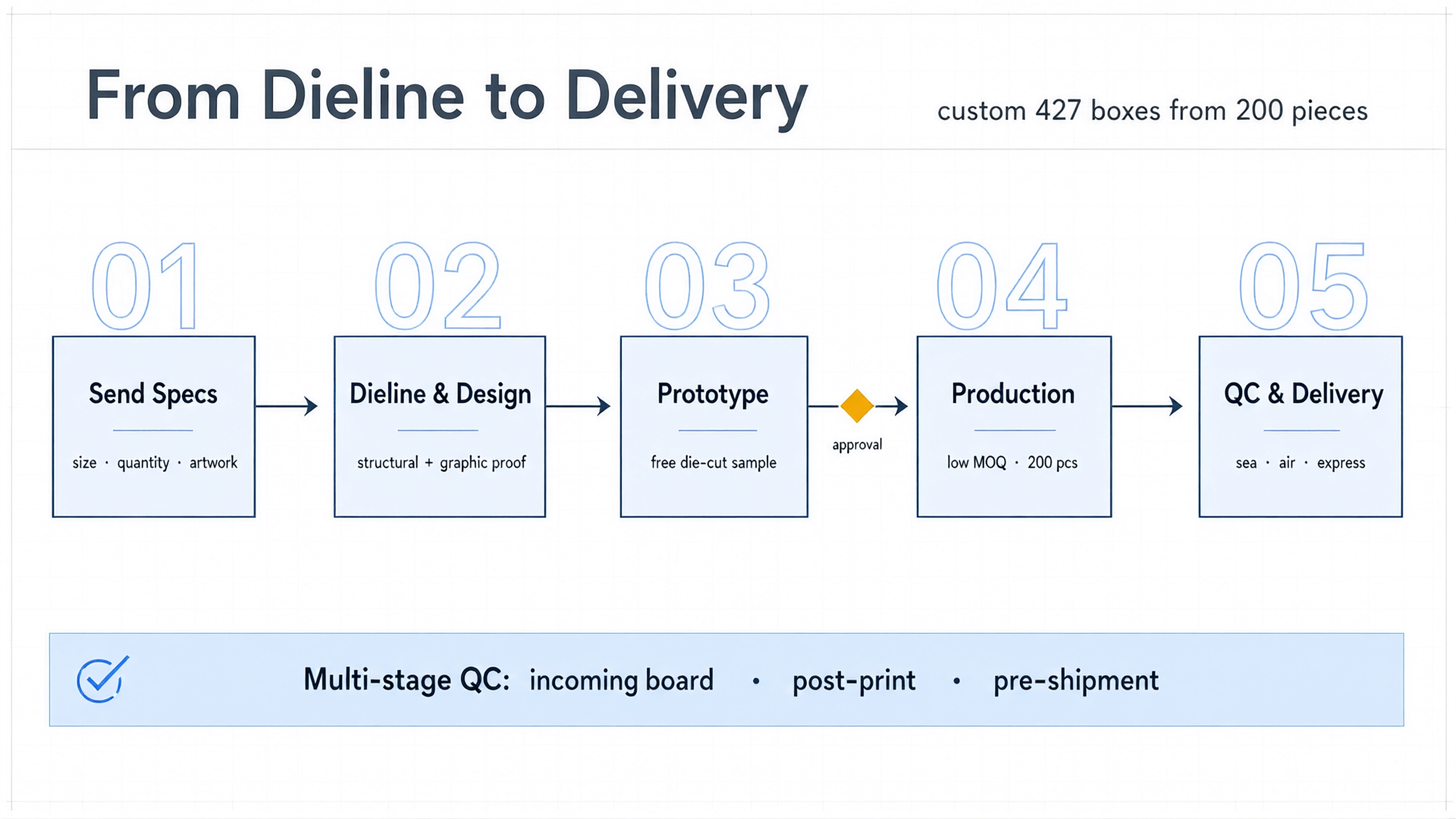 FEFCO 427 production pipeline: send specs, dieline and design, prototype, production, QC and delivery