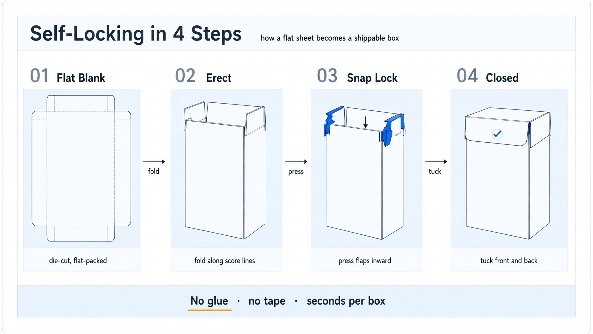 Self-locking closure sequence: flat blank, erect, snap lock, closed