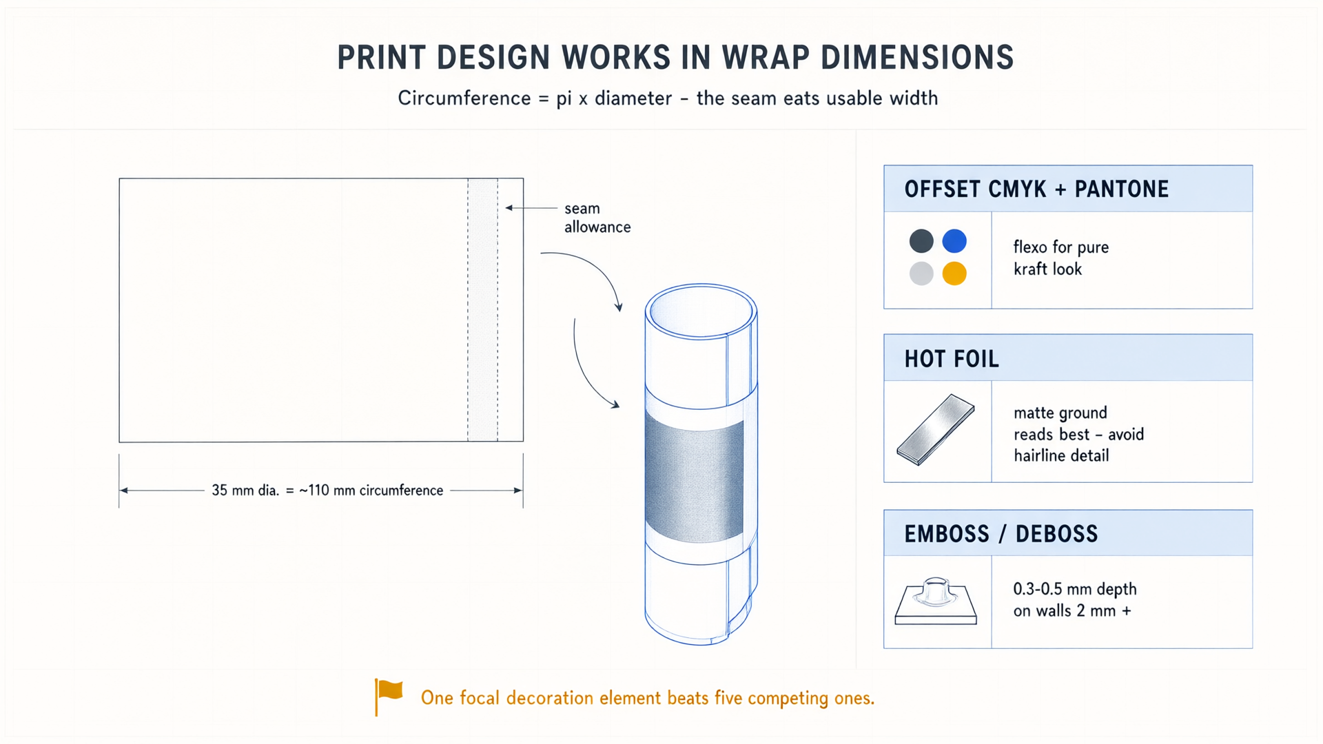 Diagram: a developed print sheet with seam allowance linked to a finished tube; circumference equals pi times diameter, with offset, foil and emboss spec cards