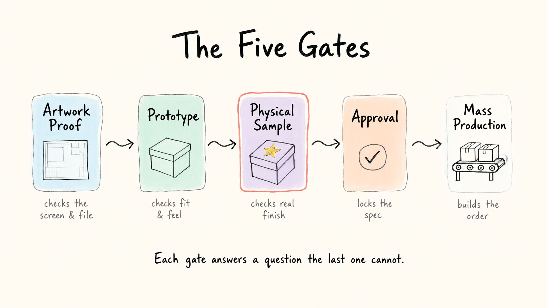 Custom Packaging Samples: Why Prototypes Matter Before Mass Production