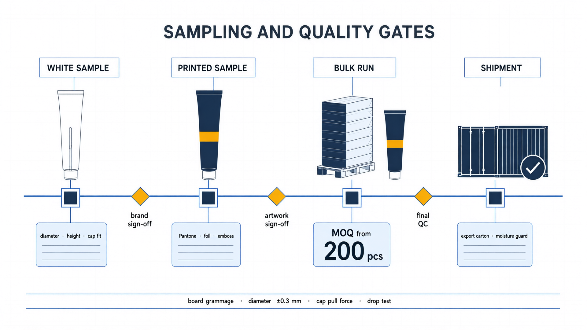Four-stage sampling and quality-gate timeline from white sample through printed sample, bulk run and shipment with sign-off diamonds and QC checks