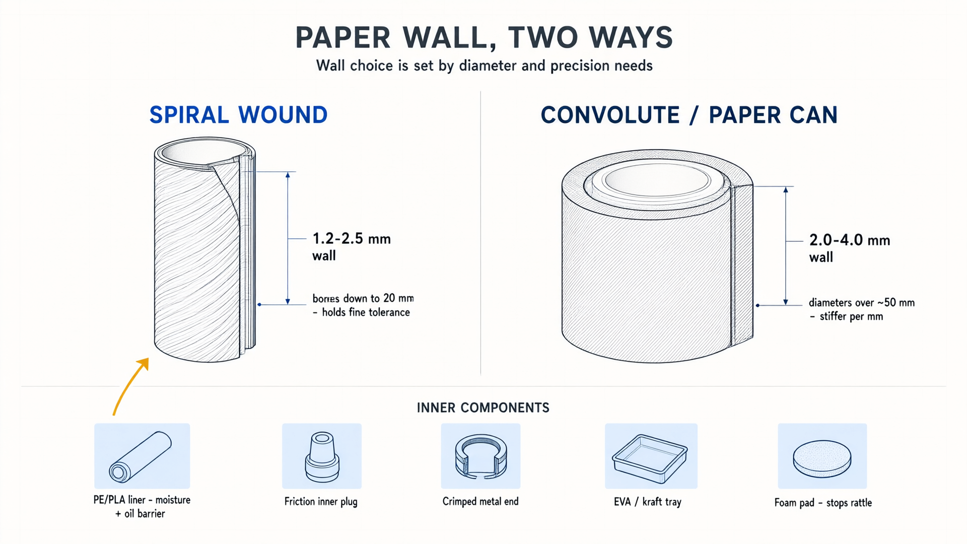 Comparison diagram: spiral-wound wall (1.2–2.5 mm) versus convolute paper-can wall (2.0–4.0 mm), with inner components lined up below