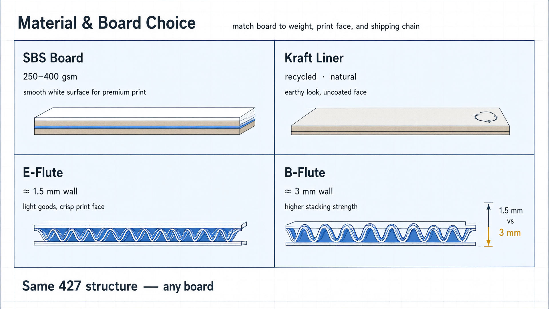 Board options for the FEFCO 427: SBS 250-400 gsm, kraft liner, E-flute 1.5 mm, B-flute 3 mm