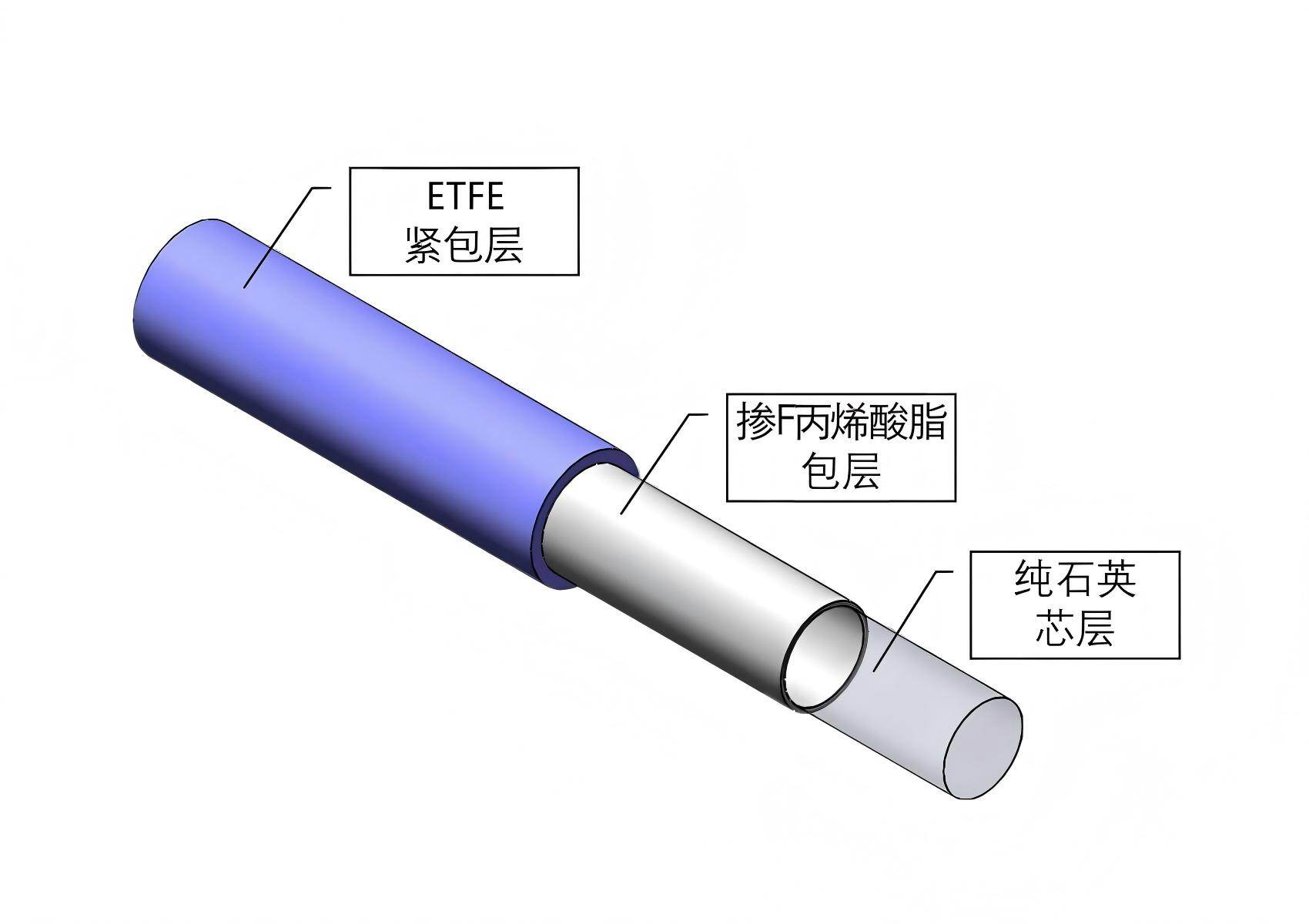 Schematic of Plastic-Clad Silica (PCS) Optical Fiber Structure