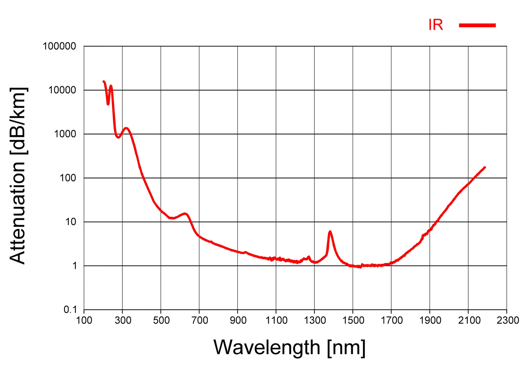 Attenuation curve of high-temperature-resistant infrared quartz optical fiber