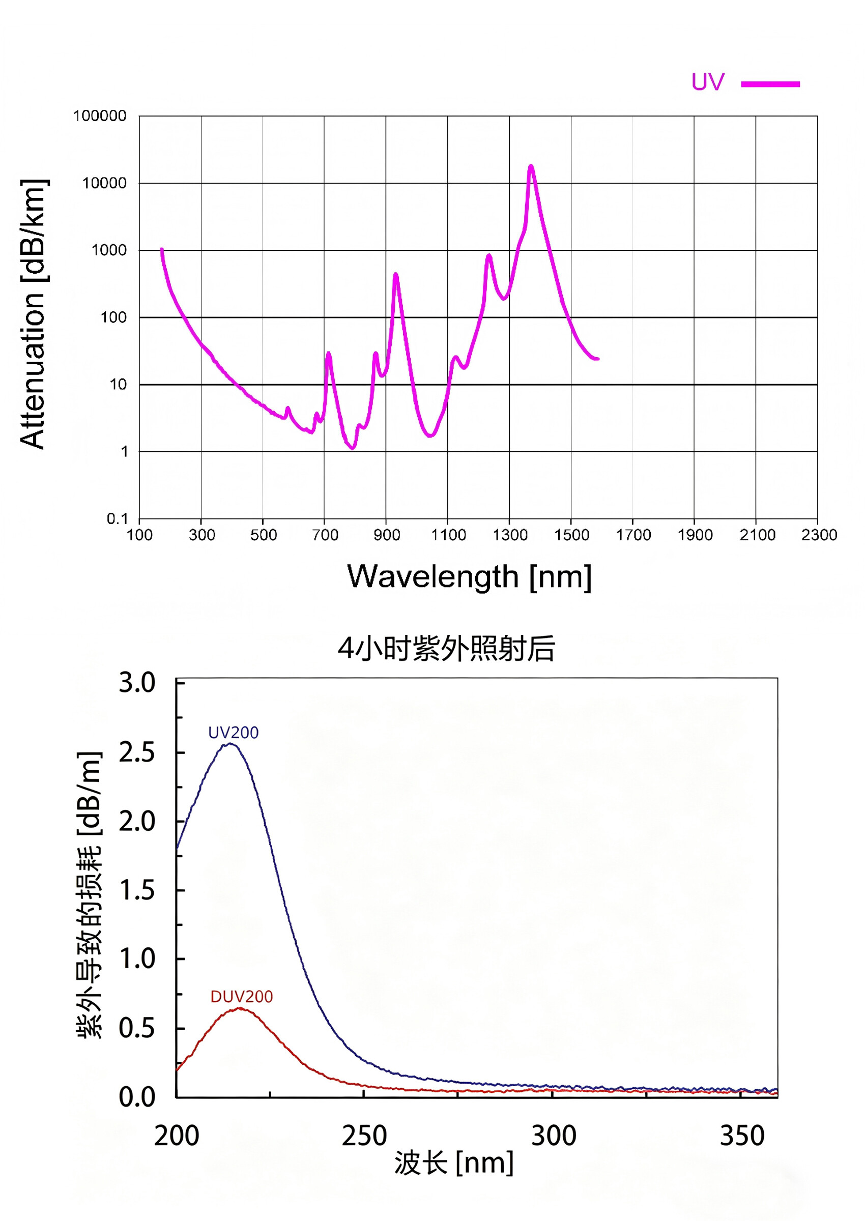 Attenuation curve of quartz optical fiber under UV irradiation