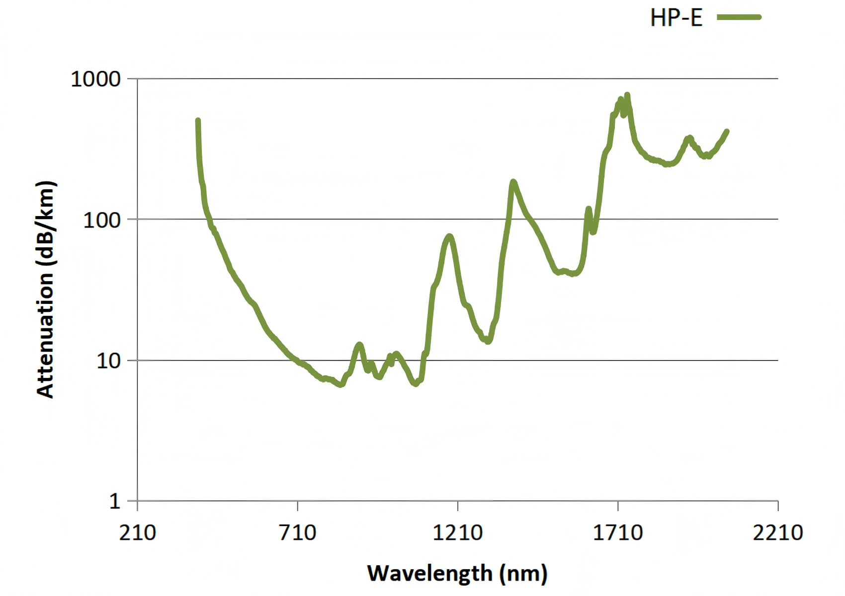 Attenuation curve of plastic-clad silica optical fiber