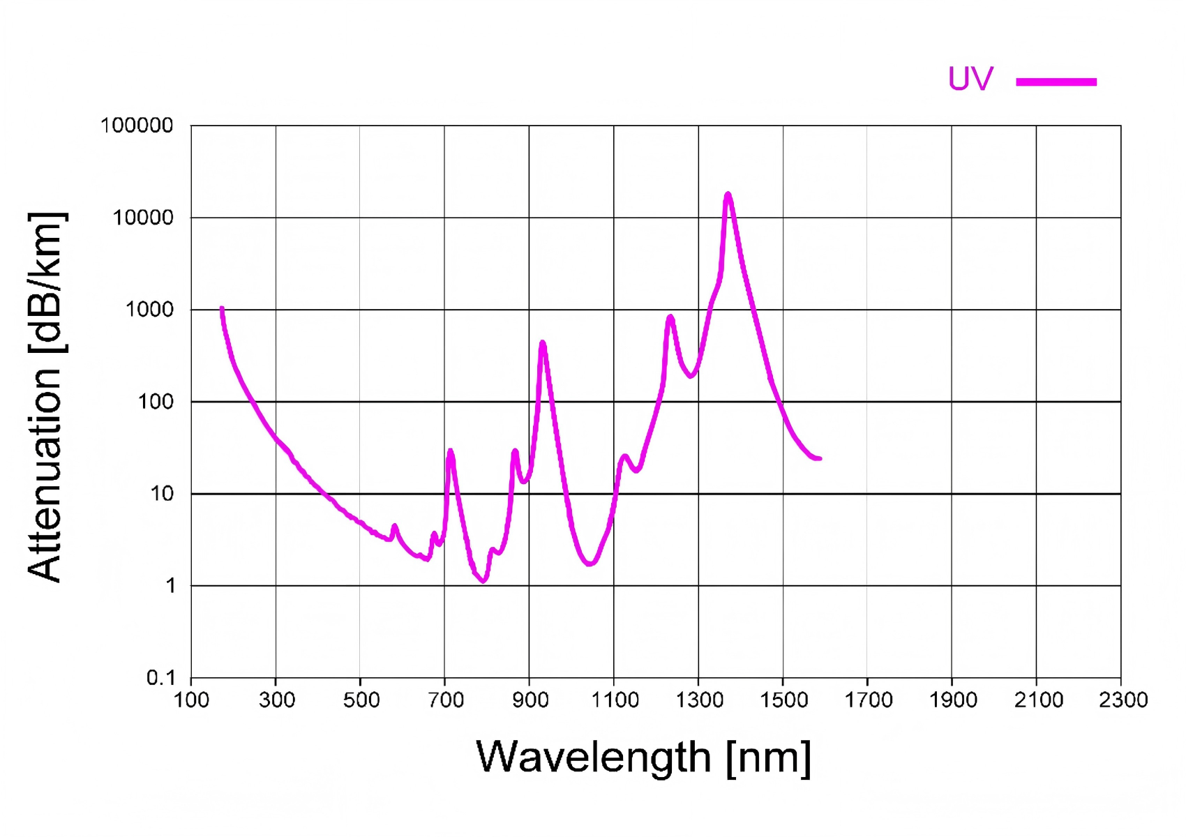 UV quartz optical fiber attenuation curve