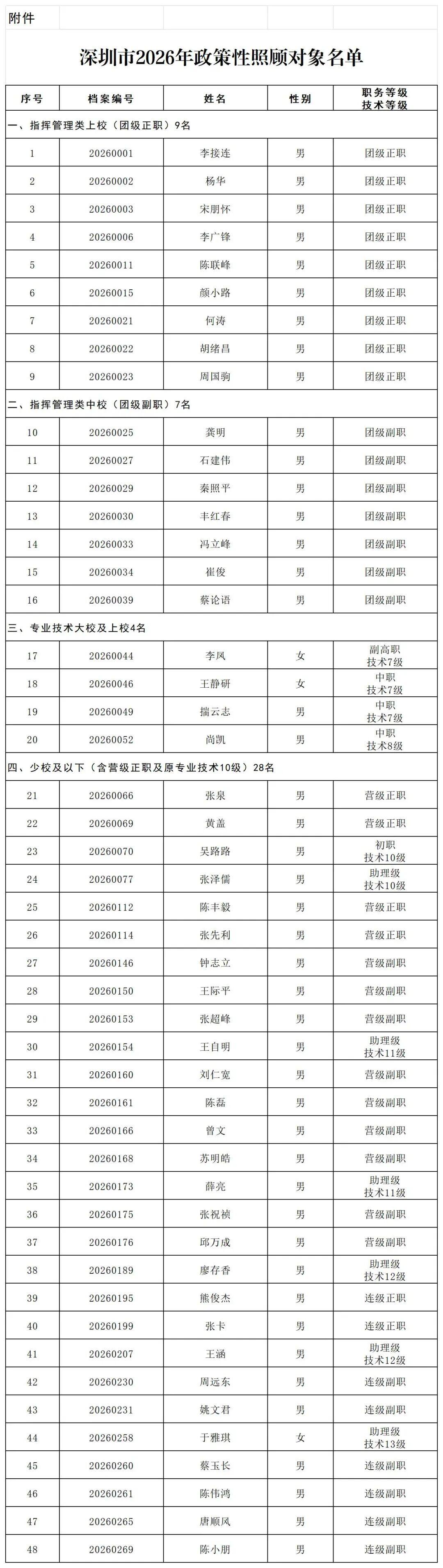深圳市军转干部2026年政策性照顾对象名单 原文图片 1