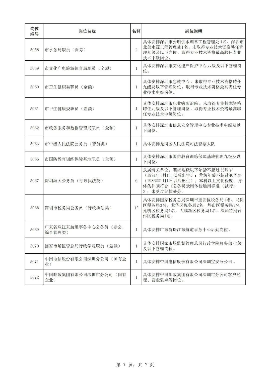 2026年广东深圳转业军官现场选岗岗位（军转干部考试考核选岗） 原文图片 7