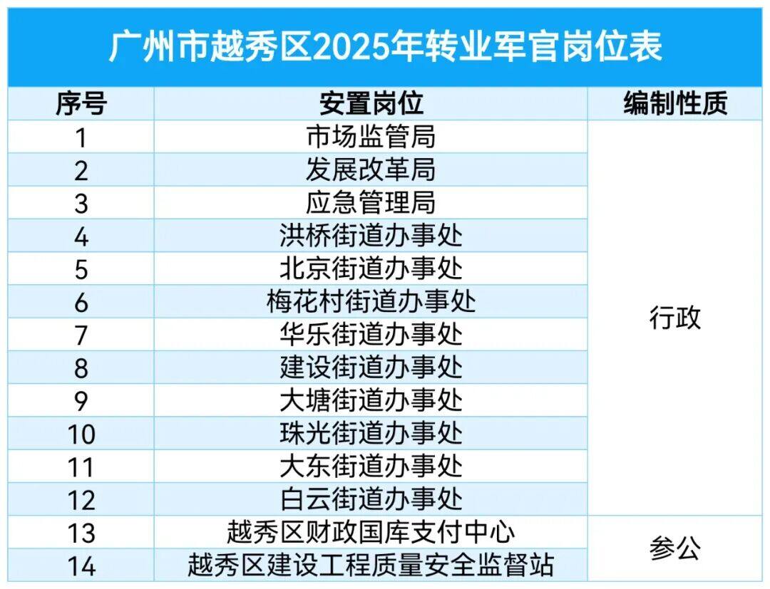 2026 可参考【2025 广州市各区军转干部安置岗位表汇总】少校以下转业军官 原文图片 4