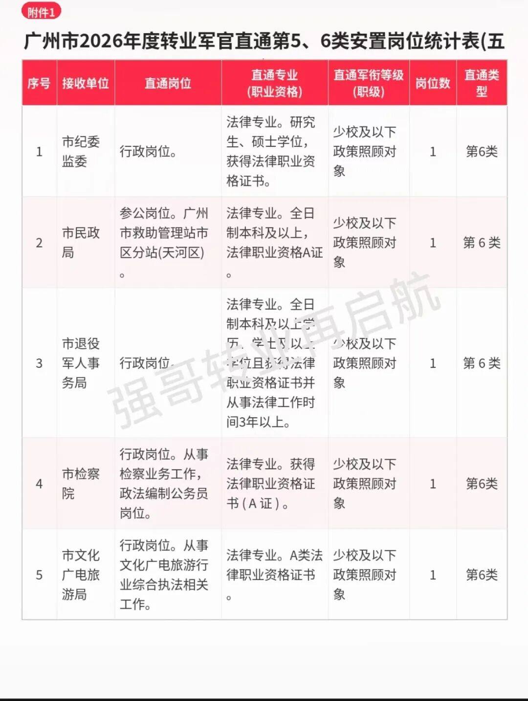2026年广州市军转干部安置直通车岗位【转业军官第五、六类直通】 原文图片 6