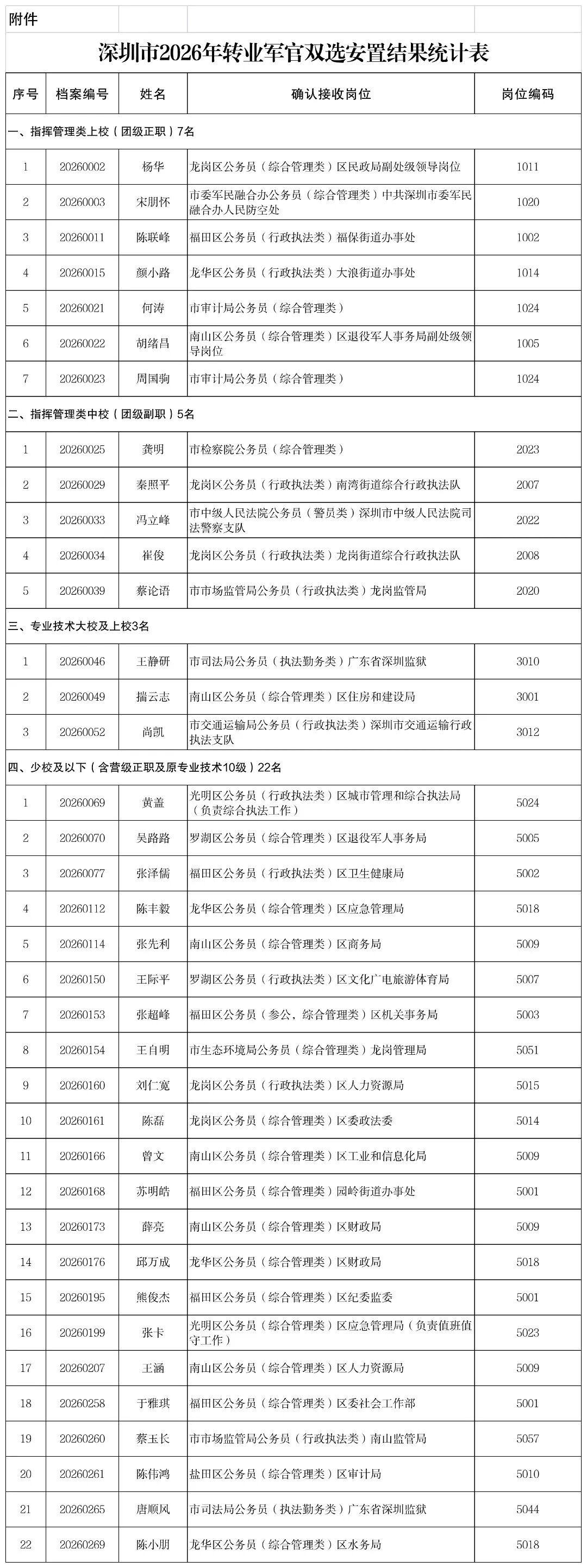 2026年广东深圳军转干部直通车和双选安置岗位结果公示（转业军官） 原文图片 2