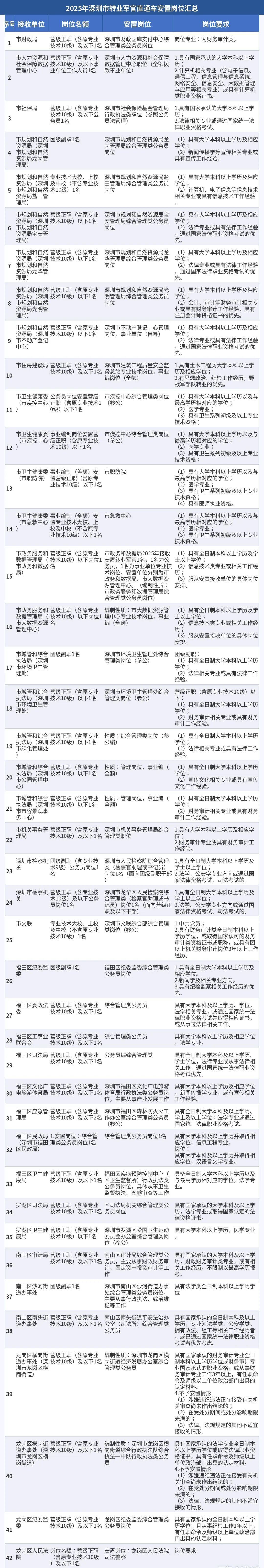 2024年—2026年广东深圳军转干部“直通车”安置岗位三年深度分析，想直通应该怎么办？ 原文图片 2