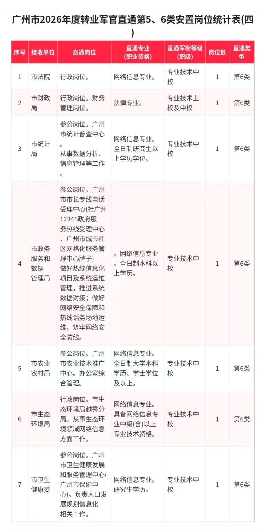 2026年广州市军转干部安置直通车岗位【转业军官第五、六类直通】 原文图片 5