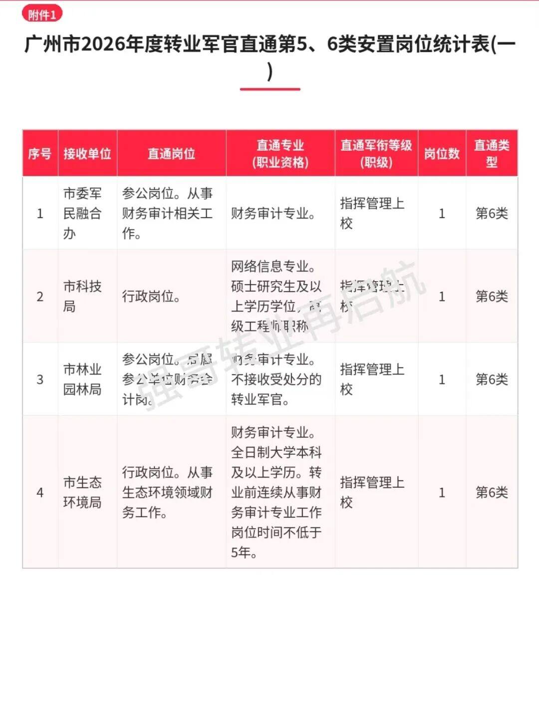 2026年广州市军转干部安置直通车岗位【转业军官第五、六类直通】 原文图片 1