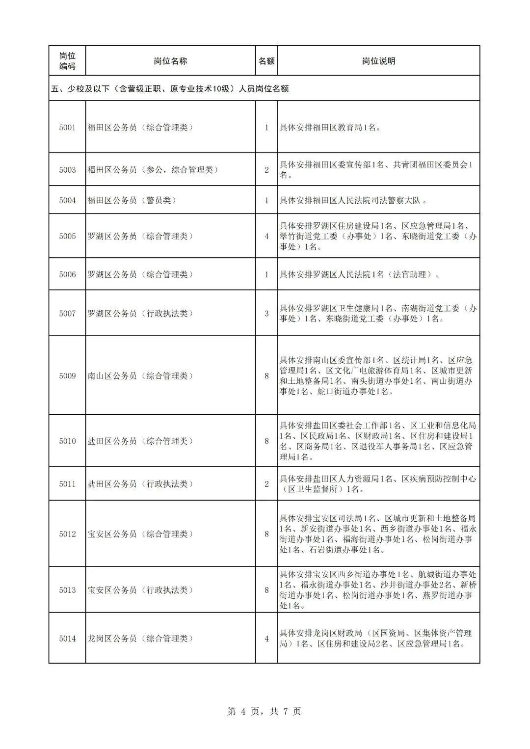 2026年广东深圳转业军官现场选岗岗位（军转干部考试考核选岗） 原文图片 4